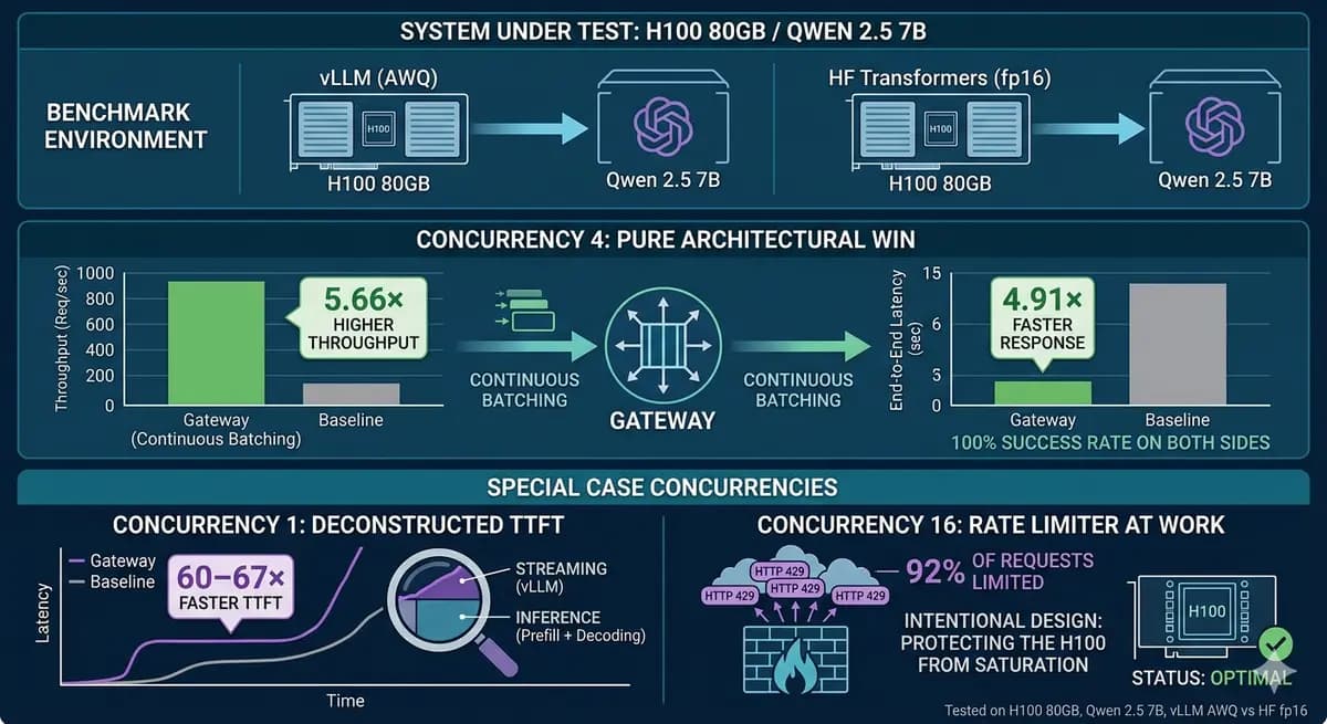 The Numbers: Benchmarking My LLM Gateway on a H100
